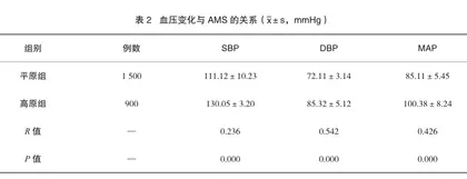 急性高原暴露血压变化与急性高原病关系的临床研究1