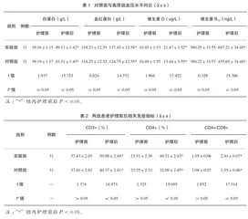 营养干预在结核病患者护理中对机体免疫功能及营养状态的改善效果