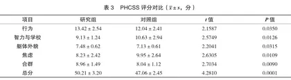 青少年焦虑症患者应用综合心理护理干预的临床效果分析1