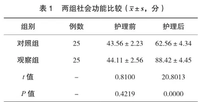 基于“家庭病床”模式下残疾儿童康复护理干预研究