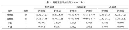 基于“家庭病床”模式下残疾儿童康复护理干预研究1