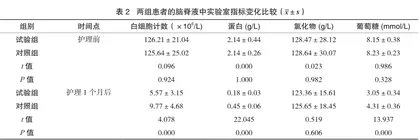 青少年重症病毒性脑炎患者实施个性化护理干预的效果分析2