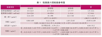 性激素六项对儿童性早熟的意义