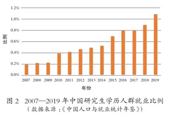 考研热度增加就业压力成诱因1