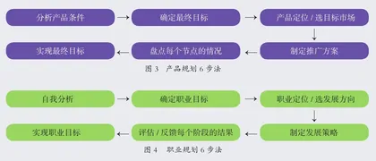 职业规划6步法2