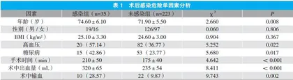 3D腹腔镜下dixon术治疗老年患者术后感染危险因素分析