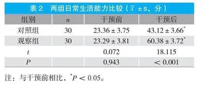 早期神经康复对重症脑卒中患者日常生活能力的影响