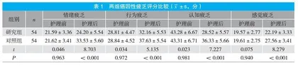 身心康复护理指导在结肠癌化疗患者中的应用价值及对癌因性疲乏的影响