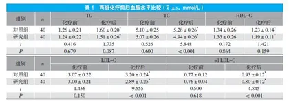 TC化疗方案与AC-T化疗方案对乳腺癌术后患者血脂水平的影响