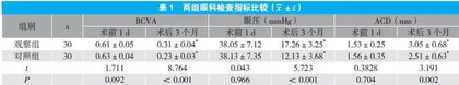 小梁切除术和房角粘连分离术在急性闭角型青光眼合并白内障中的应用效果比较