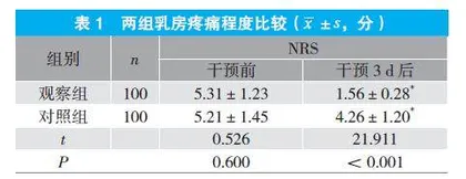 淋巴回流手法联合冷疗改善产妇生理性乳胀的效果观察