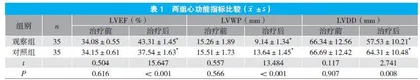 参松养心胶囊治疗室性心律失常患者的临床疗效