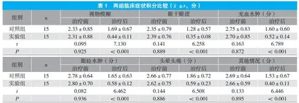 舒肝明目汤治疗青光眼睫状体炎综合征的临床研究