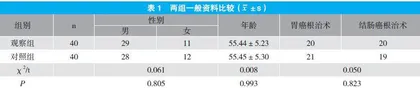 综合护理在进展期胃癌及结肠癌腹腔热灌注化疗中的应用效果观察