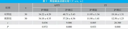 精细化护理对结直肠癌手术患者术后胃肠功能、凝血功能的影响
