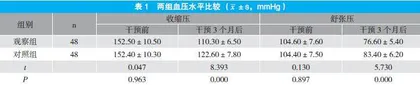 社区护理干预对高血压患者自我行为管理及血压控制的影响观察