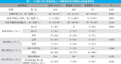 伴RAS突变成人T细胞急性淋巴细胞白血病患者的临床特征及转归