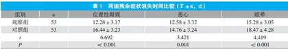 不同剂量倍他司汀治疗良性发作性位置性眩晕残余头晕的疗效观察
