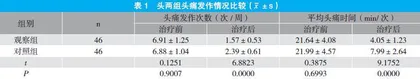 安神补脑液改善慢性脑供血不足患者头痛失眠症状的疗效观察