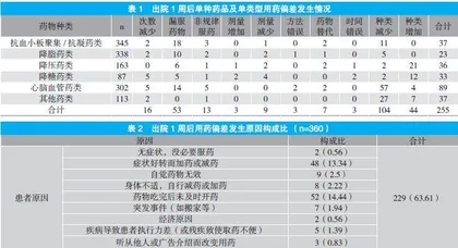 脑卒中患者医院家庭过渡期用药偏差现况及影响因素研究