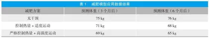 基于Monkey SO的健康数据挖掘与预测模型构建：减脂与“三高”风险