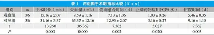吻合器痔上黏膜环切术治疗重度痔疮疗效分析