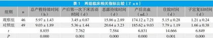 基于责任助产模式的预见性护理对无痛分娩产妇的影响