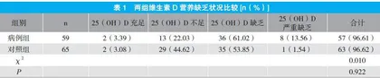 孕早期维生素D、骨转换标志物与甲状腺功能减退症相关性研究