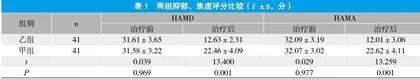 自拟疏肝解郁汤联合改良醒脑开窍针刺治疗抑郁症（肝郁气滞证）的疗效观察