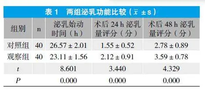 基于人文理念的综合护理对初产妇剖宫产术后母乳喂养的影响