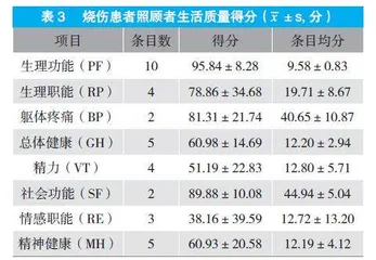 烧伤患者照顾者负担对其生活质量的影响：社会支持的中介效应