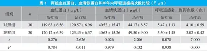 辅食营养补充剂对入园儿童呼吸道感染和腹泻的影响