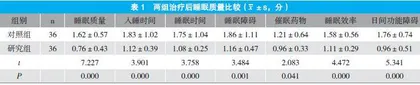 八段锦联合足底穴位按摩治疗老年性失眠效果观察