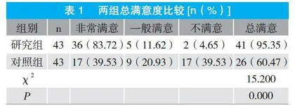 个性化护理干预应用于冠心病患者的临床观察