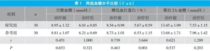 二甲双胍联合达格列净治疗肥胖型2型糖尿病的临床疗效分析