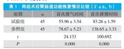 早期肠内营养干预对结直肠癌术后患者胃肠功能的影响