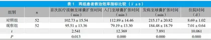 胸痛中心持续改进对急性ST段抬高型心肌梗死患者救治效率及预后的影响