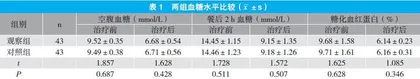 达格列净与西格列汀治疗肥胖型2型糖尿病的效果及对脂质代谢水平的影响对比