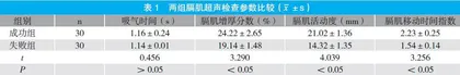 膈肌超声联合血气分析预测COPD合并心力衰竭行机械通气患者撤机的价值*
