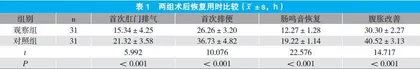 穴位贴敷联合穴位按摩在下肢骨折术后脾失健运中的应用价值
