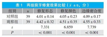 前牙美学修复在口腔临床治疗中的应用效果观察