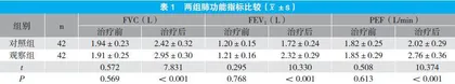 头孢他啶联合氨溴索、盐酸溴己新治疗慢性阻塞性肺疾病合并肺部感染的效果观察