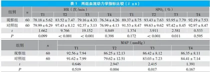 双管型喉罩通气用于全身麻醉下膝关节镜手术对患者应激反应及脑氧代谢的影响