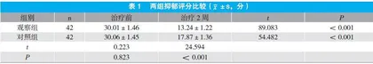 低频rTMS联合氟西汀对青少年抑郁症疗效及非自杀性自伤行为的影响