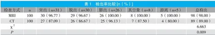 MRI、CT诊断腰椎间盘突出症患者的临床价值分析 