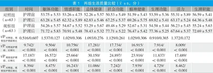 认知护理干预模式对老年糖尿病高血压患者跌倒及生活质量的影响