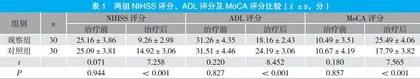 高剂量瑞舒伐他汀钙联合丁苯酞治疗急性脑梗死的前瞻性研究