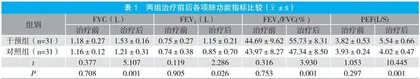 肺康复训练法联合无创呼吸机治疗慢阻肺急性加重对FEV1/FVC及FVC指标的影响 