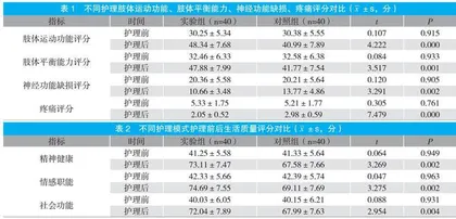 护理干预对ICU脑出血和脑外伤患者预防肺部感染的效果观察 