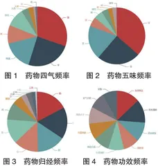 基于古今医案云平台数据分析从瘀论治心肾综合征的意义及用药规律 